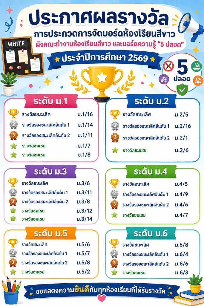 9.4.69 ประกาศผลการจัดบอร์ด2569